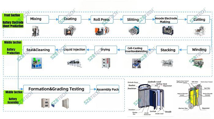 cylindrical cell manufacturing001